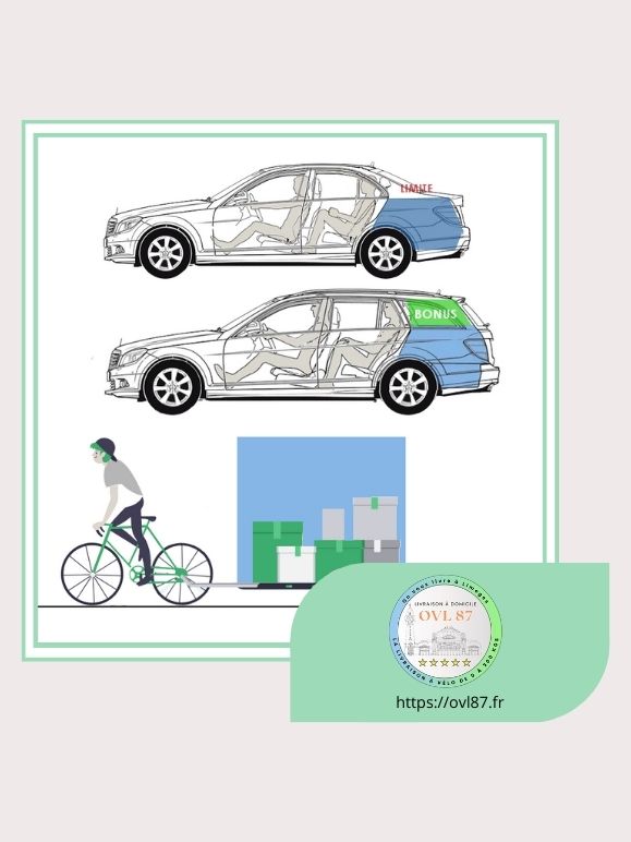 OVL87 propose un service de qualité à Limoges, avec des vélos électriques capables de transporter jusqu'à 300 kg de marchandises et une charge utile pouvant dépasser les 1600 L soit plus que les monospaces compacts, ludospaces ou SUV en circulation dans nos centres villes (soit les véhicules les plus polluants - hors véhicules utilitaires légers thermiques (VUL).